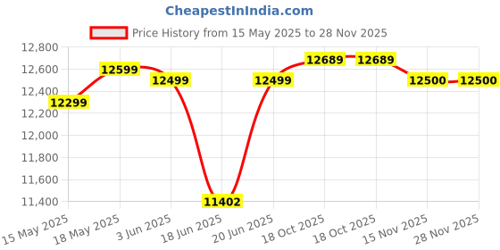 flipkart.com bajaj 115 L Desert Air Cooler bajaj Price History Graph from 15 May 2025 to 27 Nov 2025