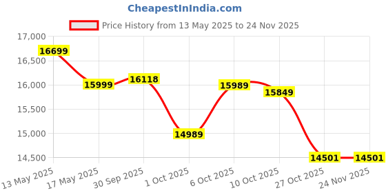 flipkart.com symphony 115 L Desert Air Cooler symphony Price History Graph from 13 May 2025 to 24 Nov 2025