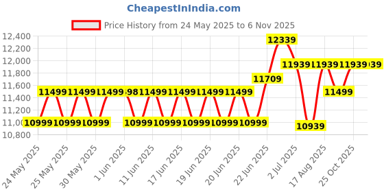 flipkart.com livpure 115 L Desert Air Cooler livpure Price History Graph from 24 May 2025 to 6 Nov 2025