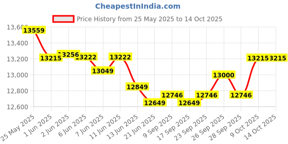 flipkart.com bajaj 115 L Desert Air Cooler bajaj Price History Graph from 25 May 2025 to 13 Oct 2025