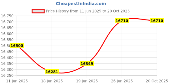 flipkart.com voltas 115 L Desert Air Cooler voltas Price History Graph from 11 Jun 2025 to 20 Oct 2025