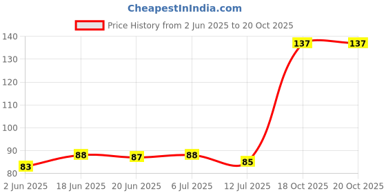 flipkart.com trust ware 115 LEDs 16 m Multicolor Flickering Bulb Rice Lights trust ware Price History Graph from 2 Jun 2025 to 19 Oct 2025