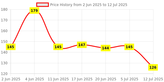 flipkart.com primeled 115 LEDs 25 m Multicolor Color Changing, Flickering, Steady String Rice Lights primeled Price History Graph from 2 Jun 2025 to 12 Jul 2025