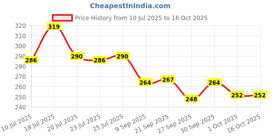 flipkart.com bronxton 115 LEDs 3 m Multicolor Color Changing Strip Rice Lights bronxton Price History Graph from 10 Jul 2025 to 16 Oct 2025