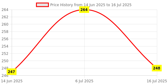 flipkart.com trust ware 115 LEDs 45 m Multicolor Flickering String Rice Lights trust ware Price History Graph from 14 Jun 2025 to 16 Jul 2025