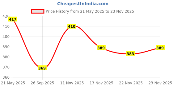 flipkart.com felizer 1155 Army Green New Arrival Designer Sporty Look Analog-Digital Watch- For Men D099 felizer Price History Graph from 21 May 2025 to 23 Nov 2025