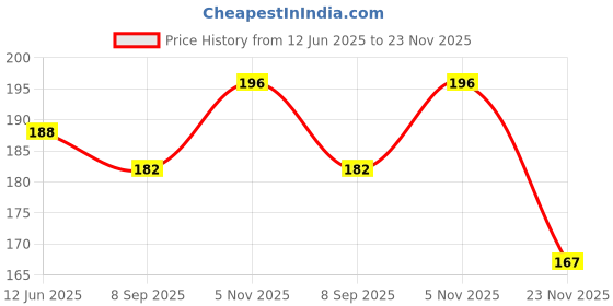 flipkart.com ovicart 1157 Socket BA15s Lamp Holder Connector for Brake light Car Accessories 1x Brake Light Motorbike, Car LED (12 V, 20 W) ovicart Price History Graph from 12 Jun 2025 to 23 Nov 2025