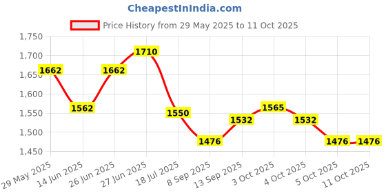 flipkart.com havenview 11587 Mini Pedal Fitness Exerciser for Home & Gym Mini Pedal Exerciser Cycle havenview Price History Graph from 29 May 2025 to 10 Oct 2025