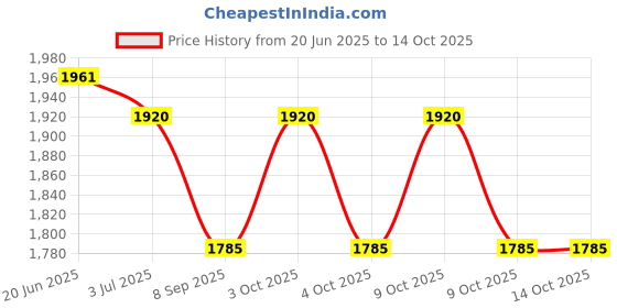 flipkart.com sxdhk 11587 Mini Pedal Fitness Exerciser for Home & Gym Mini Pedal Exerciser Cycle Mini Pedal Exerciser Cycle sxdhk Price History Graph from 20 Jun 2025 to 14 Oct 2025