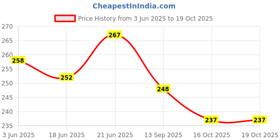 flipkart.com cyclown 116 LINKS GEAR CYLE CHAIN FOR 6,7 ,18 & 21 MULTISPEED GEAR CYCLE. Bicycle Brake Disk cyclown Price History Graph from 3 Jun 2025 to 19 Oct 2025