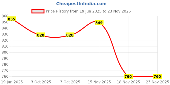 flipkart.com toyco 1:16 Rock Crawler Offroad Monster RC Car with Smoke Function & Rechargeable Car toyco Price History Graph from 19 Jun 2025 to 23 Nov 2025