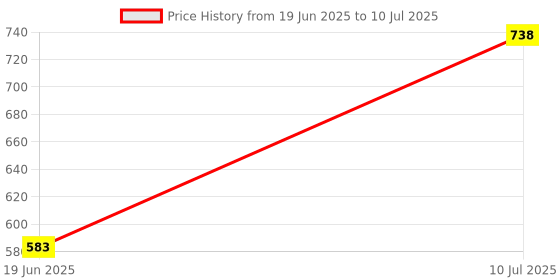 flipkart.com krida toya 1:16 Scale Model RC Car krida toya Price History Graph from 19 Jun 2025 to 10 Jul 2025