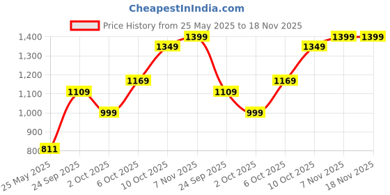 flipkart.com kent 116052 Electric Kettle kent Price History Graph from 25 May 2025 to 18 Nov 2025