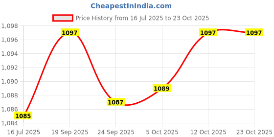 flipkart.com sawan shopping mart 1161 Jug Glass Set sawan shopping mart Price History Graph from 16 Jul 2025 to 23 Oct 2025