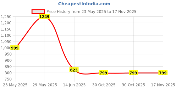 flipkart.com kent 116136 Cool Touch Glass Electric Kettle kent Price History Graph from 23 May 2025 to 17 Nov 2025
