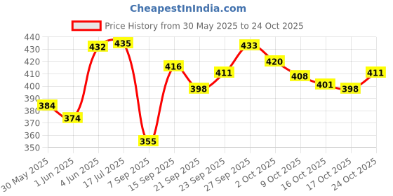 flipkart.com s.v.enterprises 1169-L Skating Board Motorized Skateboard s.v.enterprises Price History Graph from 30 May 2025 to 24 Oct 2025