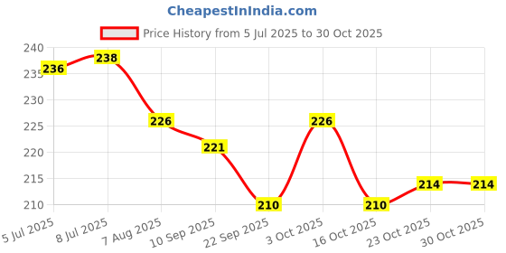 flipkart.com kalstar 117 cm Clutch Cable kalstar Price History Graph from 5 Jul 2025 to 30 Oct 2025