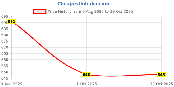 flipkart.com rimezs 117 Jutis For Men rimezs Price History Graph from 3 Aug 2025 to 17 Oct 2025