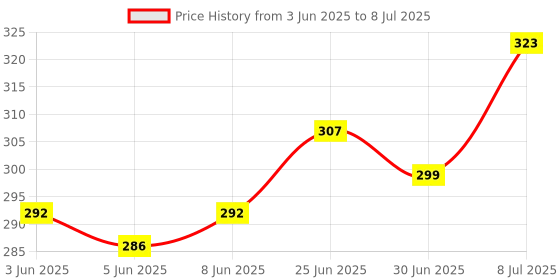 flipkart.com taparia 1170-6N 150MM ADJUSTABLE SPANNER 1170-6N 150MM 6 INCH ADJUSTABLE SPANNER Single Sided Open End Wrench taparia Price History Graph from 3 Jun 2025 to 8 Jul 2025