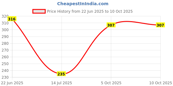 flipkart.com taparia 1171-S-8 Single Sided Open End Wrench taparia Price History Graph from 22 Jun 2025 to 10 Oct 2025