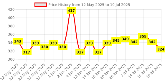 flipkart.com taparia 1172 Single Sided Open End Wrench taparia Price History Graph from 12 May 2025 to 15 Jul 2025