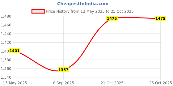 flipkart.com jaquar 1173 Corner Glass Shelf (with Bracket) 19*09 CM Shelf Bracket jaquar Price History Graph from 13 May 2025 to 25 Oct 2025