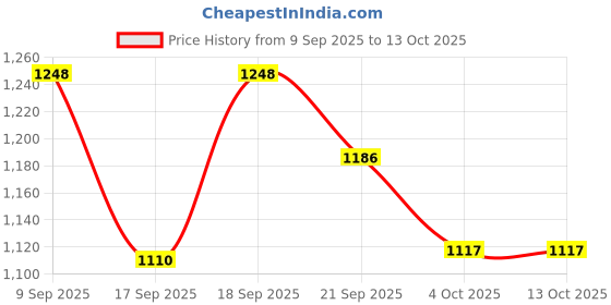flipkart.com hrx by hrithik roshan -118 01 Sneakers For Men hrx by hrithik roshan Price History Graph from 9 Sep 2025 to 13 Oct 2025