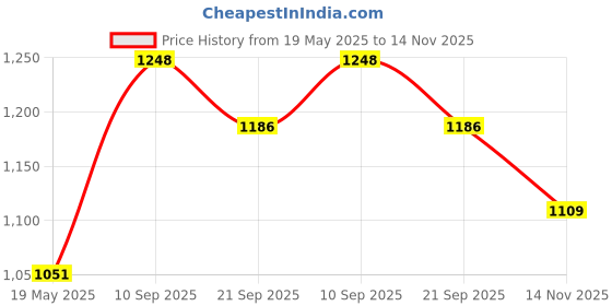 flipkart.com hrx by hrithik roshan 118 02 Sneakers For Men hrx by hrithik roshan Price History Graph from 19 May 2025 to 14 Nov 2025