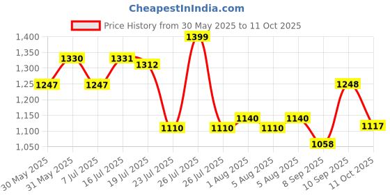 flipkart.com hrx by hrithik roshan 118 02 Sneakers For Men hrx by hrithik roshan Price History Graph from 30 May 2025 to 11 Oct 2025