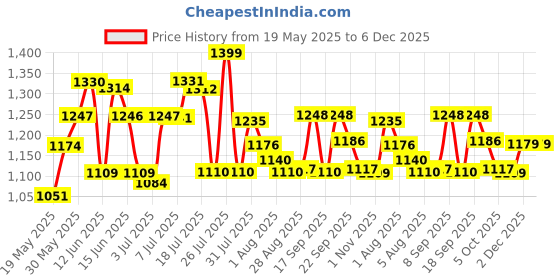 flipkart.com hrx by hrithik roshan \-118 04 Sneakers For Men hrx by hrithik roshan Price History Graph from 19 May 2025 to 5 Dec 2025