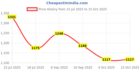 flipkart.com hrx by hrithik roshan 118 06 Sneakers For Men hrx by hrithik roshan Price History Graph from 15 Jul 2025 to 15 Oct 2025