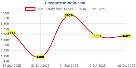 flipkart.com manaki enterprise 1:18 Big Scale Finished Model Car Lend Rover 1:18 Range Rovar Off-Road Toy Cars manaki enterprise Price History Graph from 14 Sep 2025 to 19 Oct 2025