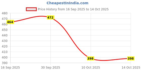 flipkart.com fizzytech 118 LEDs 3.5 m Yellow Flickering Om Rice Lights fizzytech Price History Graph from 16 Sep 2025 to 14 Oct 2025