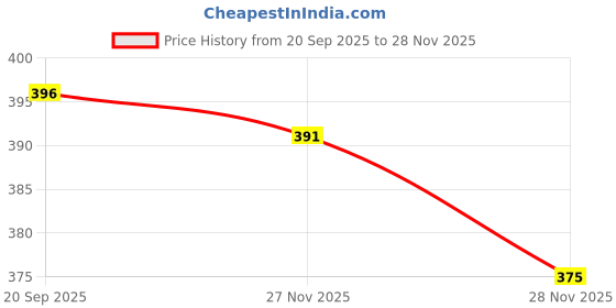 flipkart.com fizzytech 118 LEDs 3.6 m Multicolor Flickering Star Rice Lights fizzytech Price History Graph from 20 Sep 2025 to 28 Nov 2025