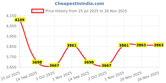 flipkart.com manaki enterprise 1:18 Scale Big Toyotaa Alphard Alloy Car Diecast Toy Vehicles Car Model manaki enterprise Price History Graph from 25 Jul 2025 to 25 Nov 2025