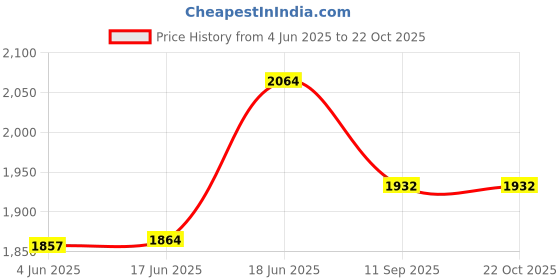 flipkart.com dherik tradworld 1/18 SGMW Wuling glory Van MPV Diecast Metal Model Car Silver Gifts Collection dherik tradworld Price History Graph from 4 Jun 2025 to 21 Oct 2025
