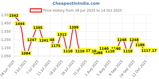 flipkart.com hrx by hrithik roshan -118 Sneakers For Men hrx by hrithik roshan Price History Graph from 28 Jun 2025 to 13 Oct 2025