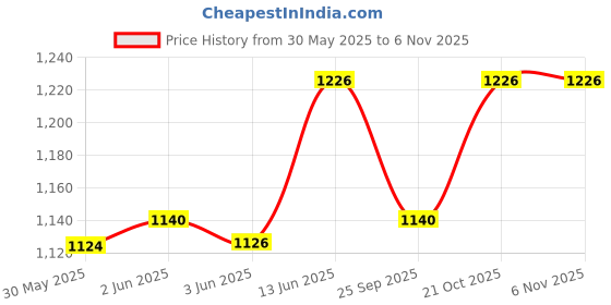 flipkart.com coloplast 11856 60 MM Urostomy bag With Med 1974 2 PC 60 mm long wear light base plate Hydrocolloid Medical Dressing coloplast Price History Graph from 30 May 2025 to 4 Nov 2025