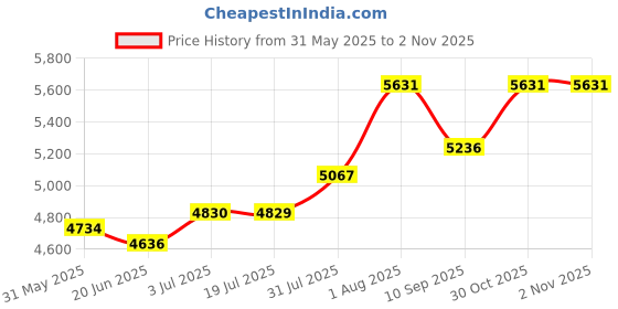 flipkart.com oh baby 1188 Bike SINGAL BATTERY BIKE RIDE ON BIKE RIDE ON TOY MOTOR BIKE Scooter Battery Operated Ride On oh baby Price History Graph from 31 May 2025 to 1 Nov 2025