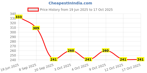 flipkart.com nourish 118EBCB nourish Price History Graph from 19 Jun 2025 to 16 Oct 2025