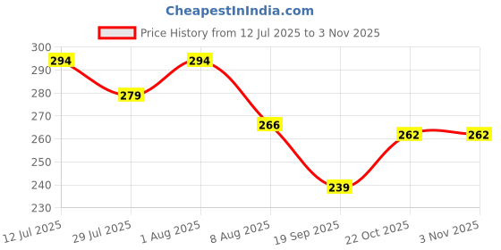 flipkart.com vachasya 11.8inch Plush Chicken Stuffed Rooster Cushion Pillow for Animal Lovers vachasya Price History Graph from 12 Jul 2025 to 2 Nov 2025