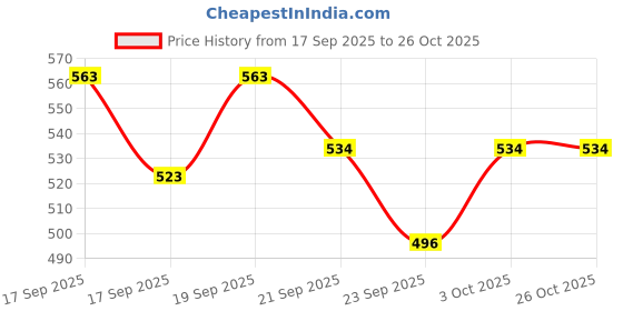 flipkart.com rvm toys 119 Pcs Architect Series 3 in 1 Racing Car and Truck Building Blocks rvm toys Price History Graph from 17 Sep 2025 to 25 Oct 2025