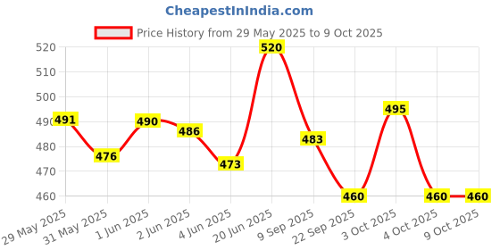 flipkart.com sr toys 119 Pcs Architect Series 3 in 1 Racing Car and Truck Lego Building Blocks sr toys Price History Graph from 29 May 2025 to 8 Oct 2025