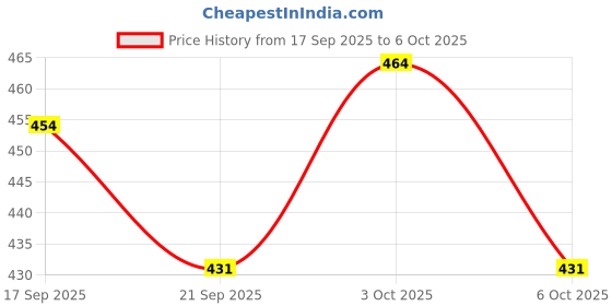 flipkart.com justcraft 119 Pcs Architect Series 3 in 1 Racing Car Building Blocks justcraft Price History Graph from 17 Sep 2025 to 6 Oct 2025