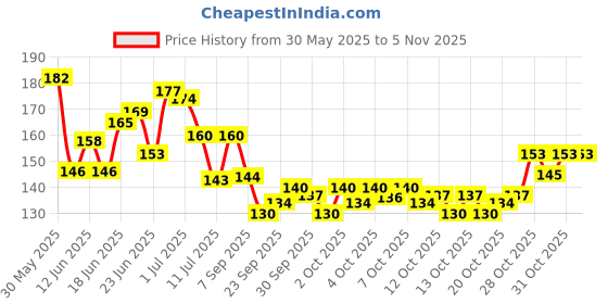 flipkart.com shivexim 11Brush-White Stripes Fishtail Style shivexim Price History Graph from 30 May 2025 to 3 Nov 2025