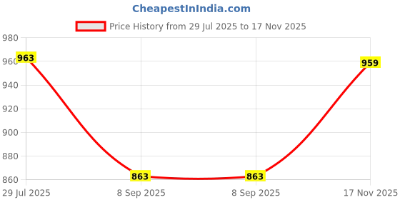 flipkart.com 11caps Solid All Season Windcheater Solid Men Wind Cheater Price History Graph from 29 Jul 2025 to 17 Nov 2025