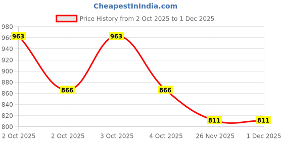 flipkart.com 11caps Stylish Foldable, Water-Repellent WindCheater Jacket for Bikers,Cycling,Trekking Solid Men Wind Cheater Price History Graph from 2 Oct 2025 to 30 Nov 2025