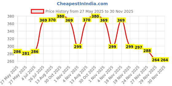 flipkart.com yaroh 11K_Touch Lighter USB Charging Finger Touch Cigarette Pocket Lighter Pocket Lighter yaroh Price History Graph from 27 May 2025 to 29 Nov 2025