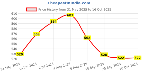flipkart.com jilani 11mm 7/16 Square bit 11mm wood working square hole motile bit jilani Price History Graph from 31 May 2025 to 16 Oct 2025