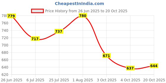 flipkart.com prezzie villa 11pcs Spiderman Bag Combo of Pouch, Pencil, Pen, Eraser, Ruler Sharpener, Bottle Waterproof Backpack prezzie villa Price History Graph from 26 Jun 2025 to 20 Oct 2025